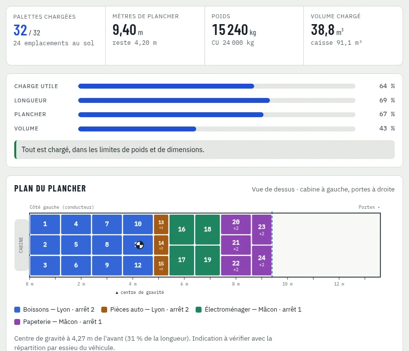 Résultats camion : 32 palettes chargées, 9,40 m de plancher, jauges et plan du plancher numéroté